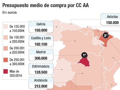 Presupuesto medio de compra por CC AA