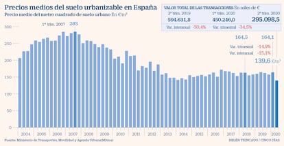 Precios medios del suelo urbanizable en España