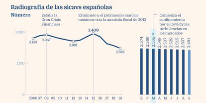 Las sicavs españolas a septiembre de 2020