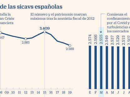 Las sicavs españolas a septiembre de 2020