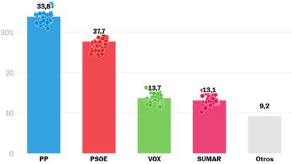 Así se están moviendo las encuestas de las elecciones generales del 23-J