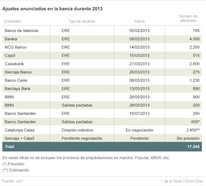 Ajustes anunciados en la banca durante 2013