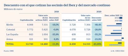 Descuento en la cotización de las socimis a marzo de 2021