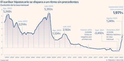 El euríbor hipotecario se dispara a un ritmo sin precedentes