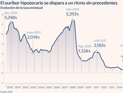 Los expertos prevén que el euríbor frene su brusca subida y ronde el 2,5% a final de año