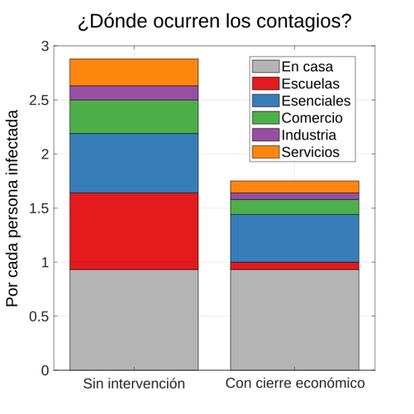 El cierre de negocios puede reducir drásticamente el número de reproducción R_t de la epidemia. Sin embargo, estas medidas, así como el uso de mascarillas y distanciamiento social en lugares públicos, no reducen la frecuencia con que ocurren los contagios dentro del hogar.