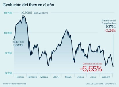 Evoluci&oacute;n del Ibex en el a&ntilde;o