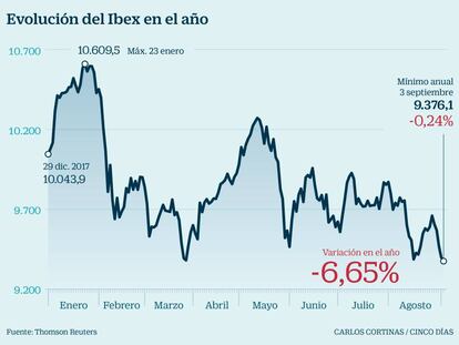 Ibex: cae en mínimos del año presionado por la guerra comercial