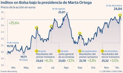 Inditex en Bolsa bajo la presidencia de Marta Ortega