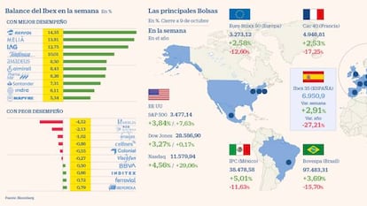 El Ibex cierra su mejor semana desde agosto