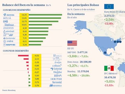 El Ibex cierra su mejor semana desde agosto