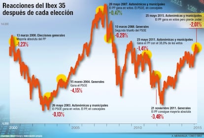 Reacciones de la Bolsa después de las elecciones