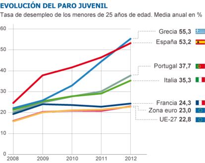 Fuente: Eurostat.