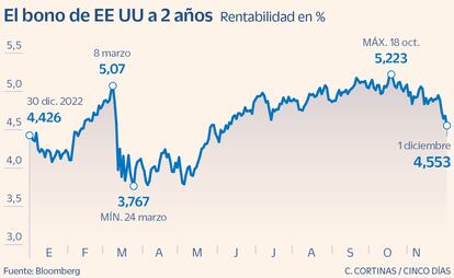 Bono de EE UU a 2 años