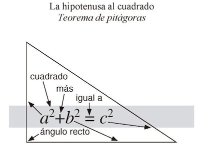 El teorema de Pitágoras -que todos hemos estudiado sin duda en el colegio- es una de las fórmulas más importantes. La ecuación, que hay quien la remite a la grabación de una tabla de arcilla de Babilonia, nos explica la relación de los tres lados de un triángulo rectángulo. La importancia de la fórmula que sentó la base de la trigonometría, argumenta Stewart, radica en que "logró la unión de la geometría y el álgebra", permitiendo calcular las distancias en términos de coordenadas. Así, Pitágoras (Isla de Samos, Grecia, 540 a.C.) dio el primer paso hacia las técnicas geométricas necesarias para la cartografía, navegación y topografía. "Lo que nos ha permitido esta ecuación es la medición de distancias". Esto se traduce en el día a día en la creación de mapas y, para sorpresa de muchos, participa en el sistema de navegación por satélite (GPS), que utiliza no solo el teorema de Pitágoras sino otras tres teorías más de este libro.