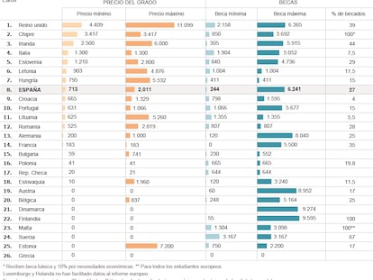 Fuente: Informe de la Comisión Europea National Student Fee and Support Systems 2013-2014.