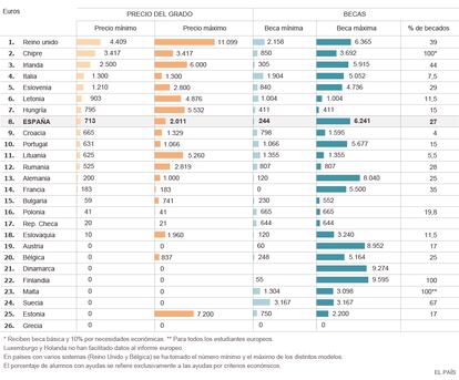 Fuente: Informe de la Comisión Europea National Student Fee and Support Systems 2013-2014.