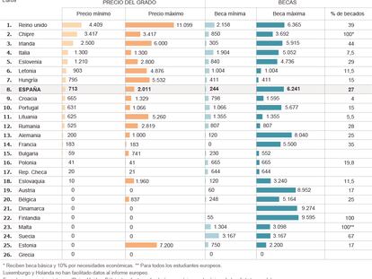 Fuente: Informe de la Comisión Europea National Student Fee and Support Systems 2013-2014.