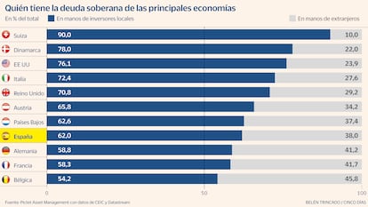 Deuda soberana Gráfico