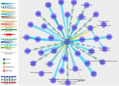Visuwords, herramienta que conecta palabras, significados, sinónimos y antónimos a través de una red de enlaces gráficos en color que facilita el conocimiento del inglés de forma lúdica.