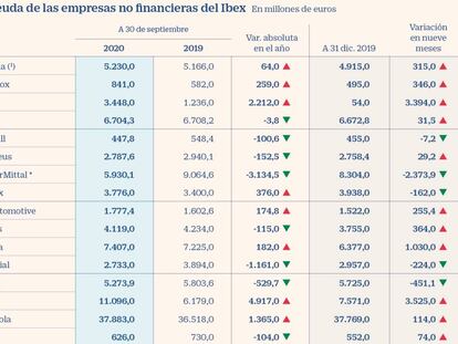 Las empresas del Ibex elevan su deuda en 5.000 millones pero frenan el ritmo de aumento