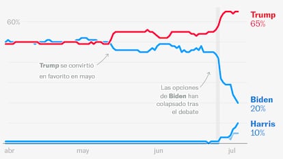 ¿Puede ganar Biden a Trump? Así se han desplomado sus opciones para pronosticadores y encuestas