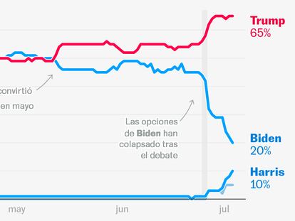 ¿Puede ganar Biden a Trump? Así se han desplomado sus opciones para pronosticadores y encuestas