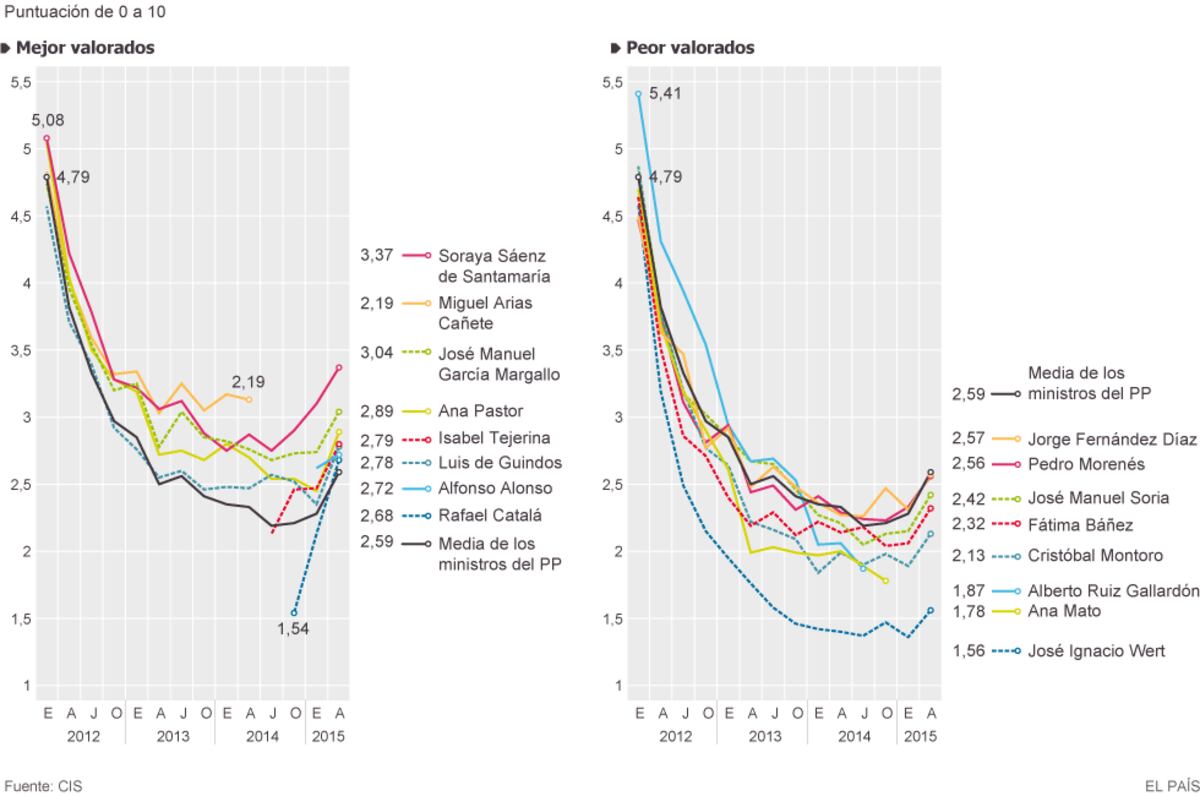 Evolución de la valoración de los ministros del PP | Política | EL PAÍS