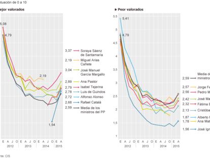 Evolución de la valoración de los ministros del PP