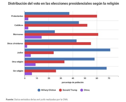 Los judios prefirieron a Clinton y los mormones a Trump