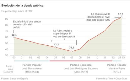 Evoluci&oacute;n de la deuda p&uacute;blica