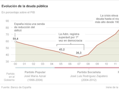 La deuda pública alcanza el 92,2% y supera el objetivo para todo el año