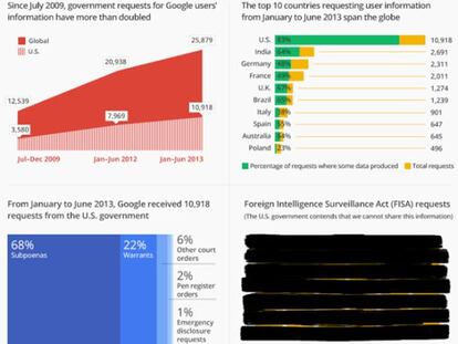 Google advierte que su informe de Transparencia no es transparente