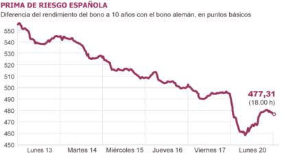 Fuente: Bloomberg.