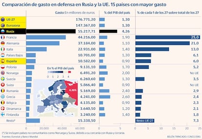 Gasto en defensa