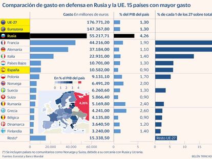 Moscú triplica el porcentaje de PIB que invierte la UE en defensa