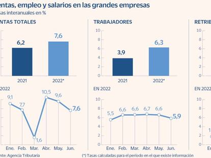 La gran empresa desacelera su actividad pero mantiene el pulso de empleos y salarios