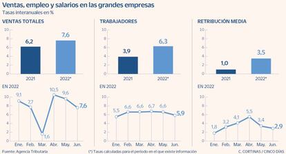 Ventas, empleo y salarios en las grandes empresas