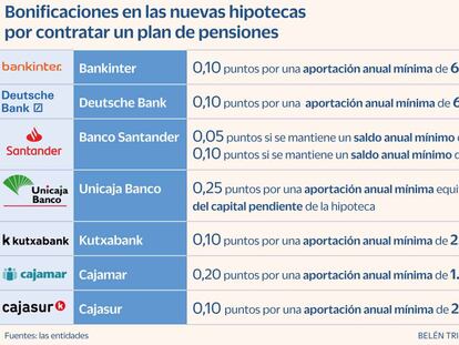 Qué pasará con los planes de pensiones ligados a las hipotecas