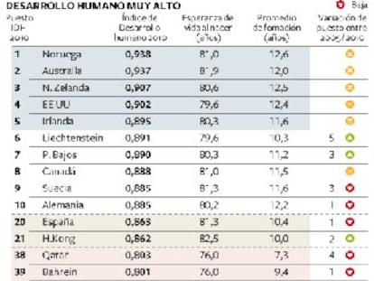 España escala un puesto en el índice de desarrollo humano de la ONU