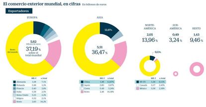 Comercio exterior mundial