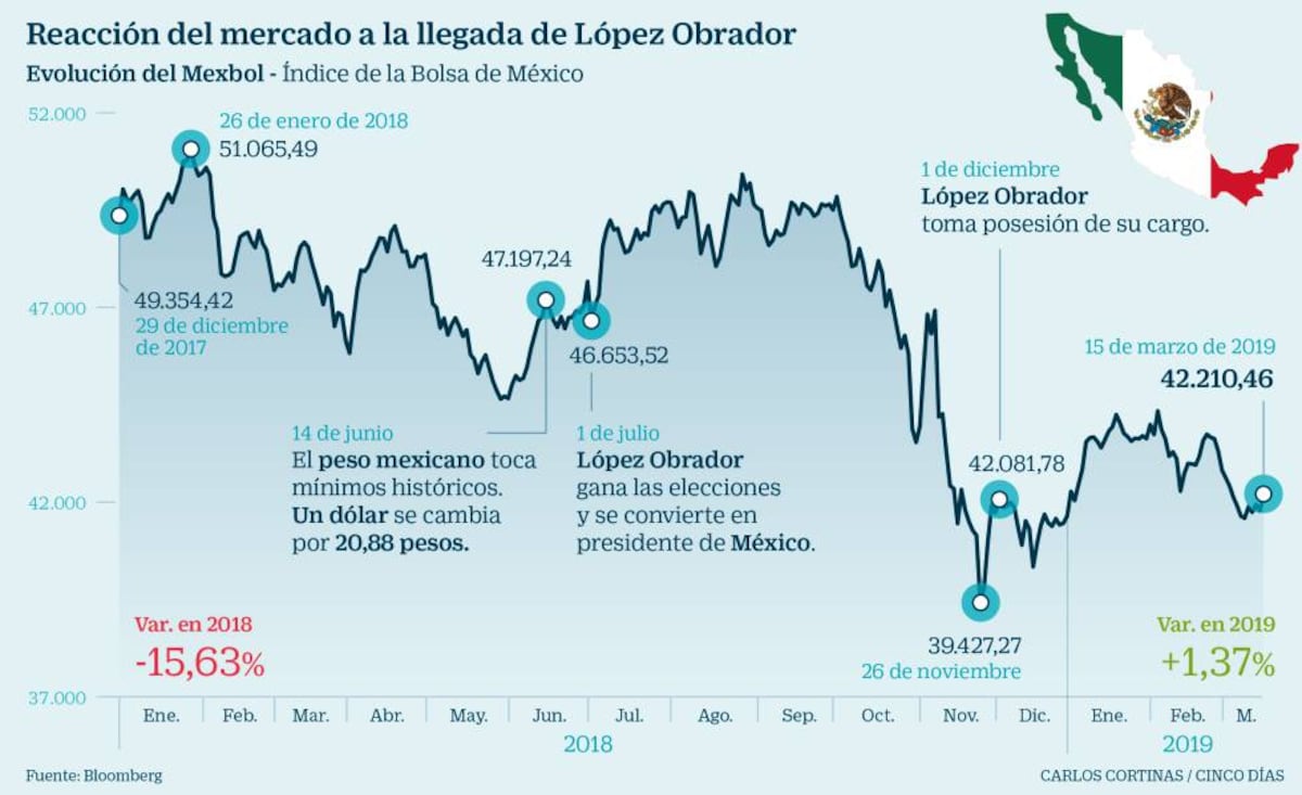 México Busca Recuperar La Confianza De Los Mercados Mercados