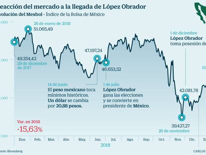 Reacción del mercado a la llegada de López Obrador