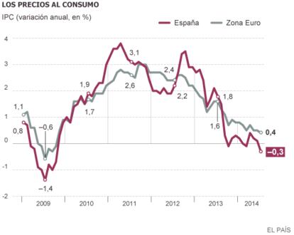 Fuente: INE y Eurostat.