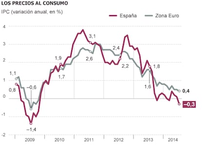 Fuente: INE y Eurostat.