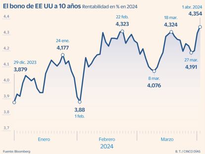 El interés de los bonos repunta con fuerza: el mercado ahora espera menos bajadas de tipos en EE UU