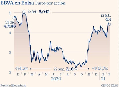 BBVA en Bolsa desde diciembre de 2019