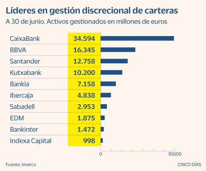 Líderes en gestión discrecional de carteras