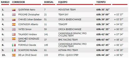 Clasificación general de La Vuelta tras la 17º etapa.