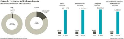 El renting de coches en cifras